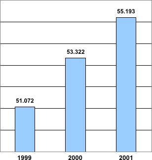 Grafico che mostra l'aumento dei detenuti nelle carceri negli ultimi 3 anni: 51.072 detenuti nel 1999, 53.322 nel 2000 e 55.193 nel 2001