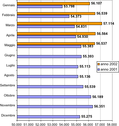 Grafico realizzato dalla tabella precedente